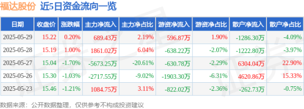 广州配资网 股票行情快报：福达股份（603166）5月29日主力资金净买入689.43万元