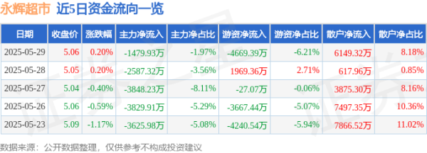 福牛财经 股票行情快报：永辉超市（601933）5月29日主力资金净卖出1479.93万元