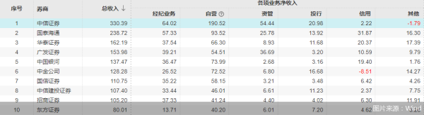 楠希配资 金融中报观｜42家上市券商大赚超千亿，经纪、自营业务“挑大梁”
