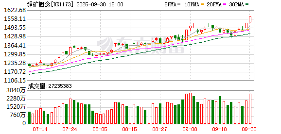 上升浪 锂矿大消息！宜春锂企：目前未接到停产通知